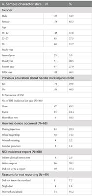 Incidence, knowledge, attitude and practice toward needle stick injury among nursing students in Saudi Arabia